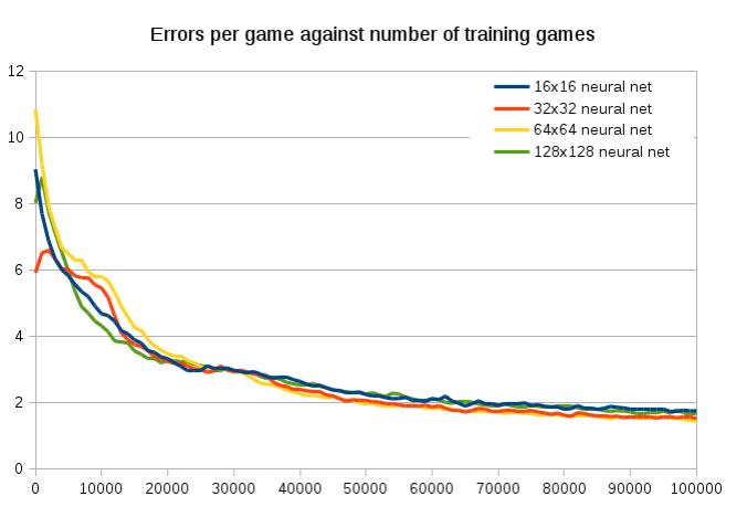 Errors per game