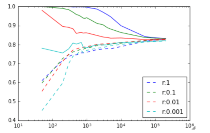 graph of accuracy against training set for logistic regression